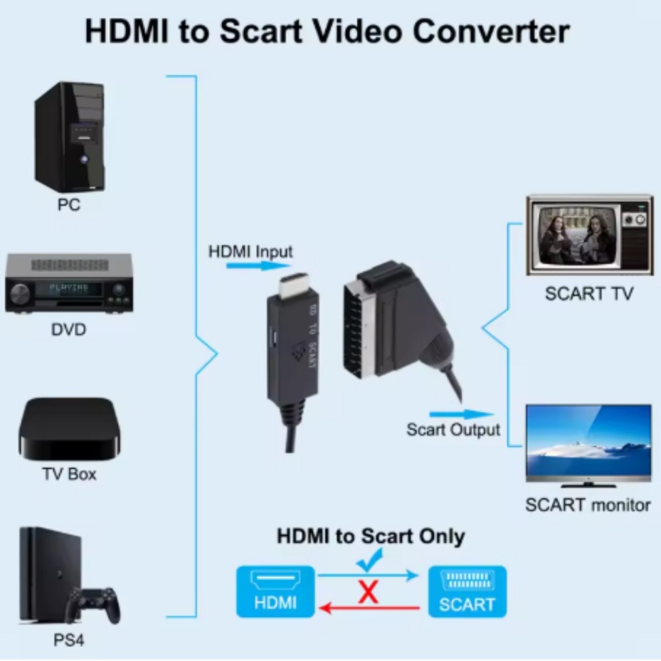 Konwerter HDMI na SCART PAL NT – Scart To Hdmi recenzja i cena